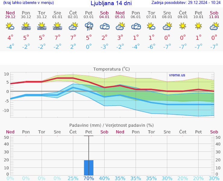 VREME 15 DNI 