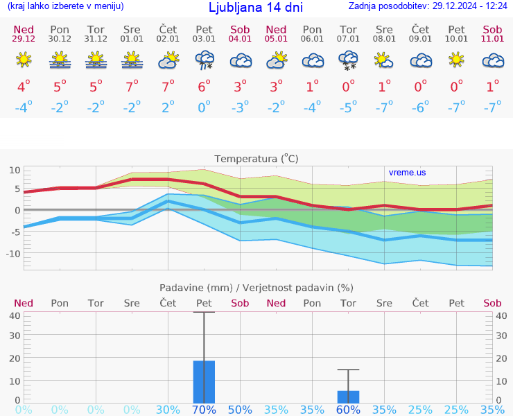 VREME 15 DNI 