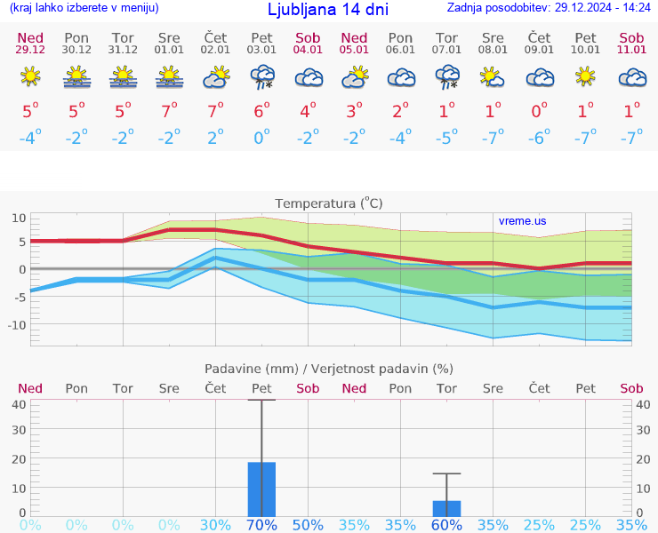 VREME 15 DNI 