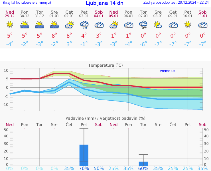 VREME 15 DNI 