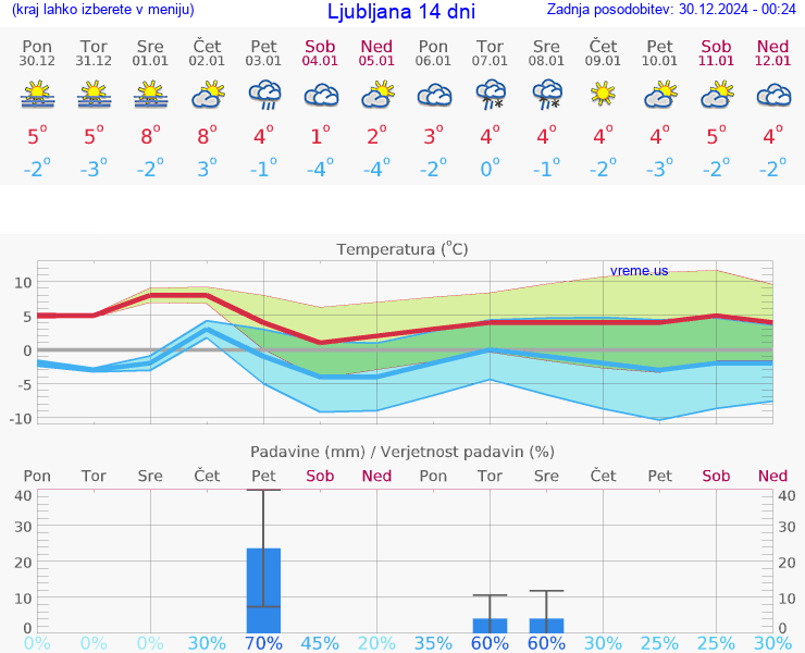 VREME 25 DNI 