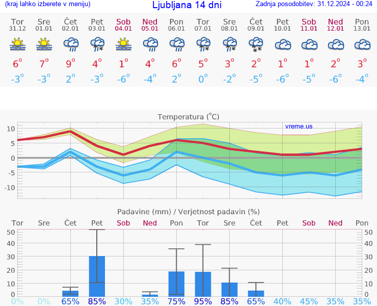 VREME 15 DNI 