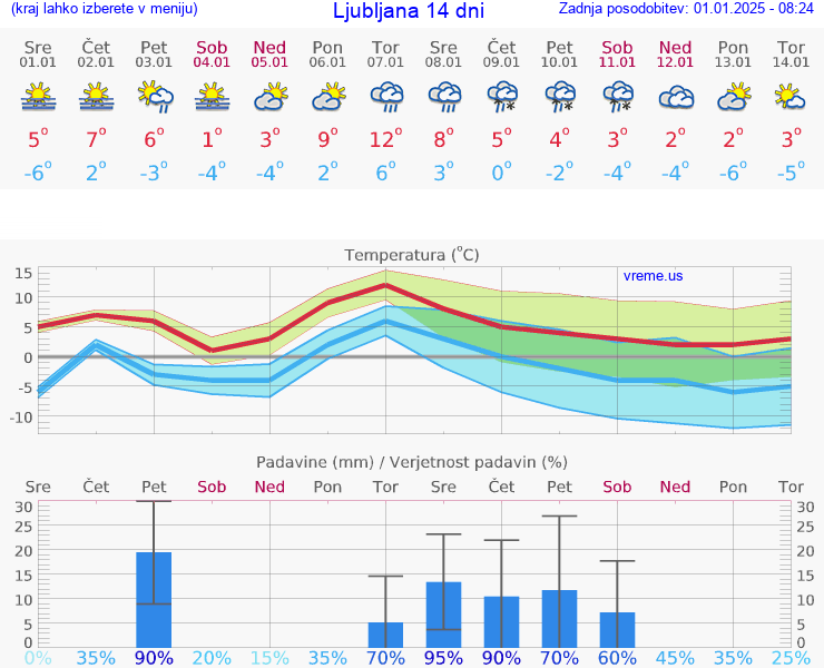 VREME 25 DNI 