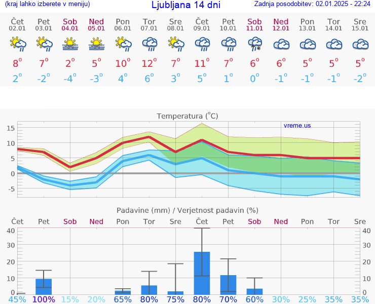 VREME 15 DNI 