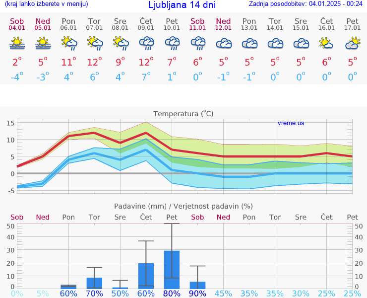 VREME 25 DNI 