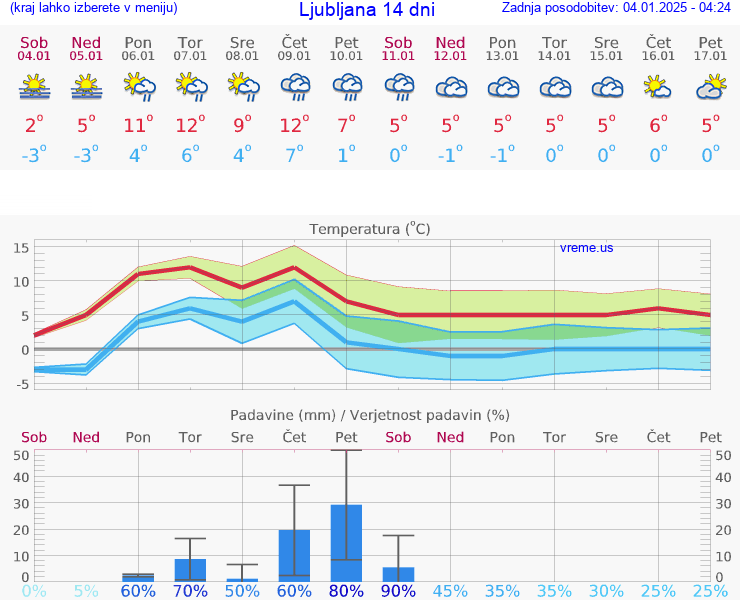 VREME 15 DNI 