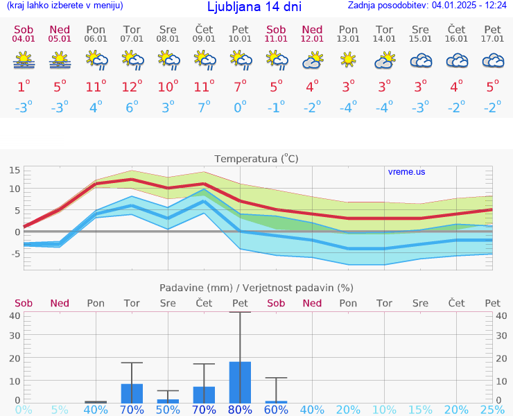 VREME 25 DNI 