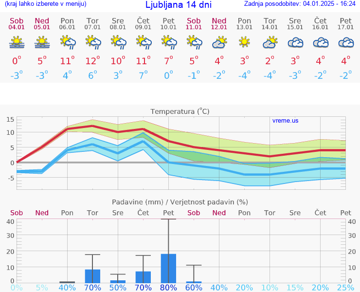 VREME 15 DNI 