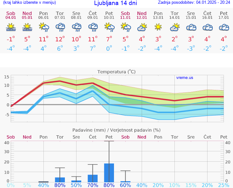 VREME 25 DNI 