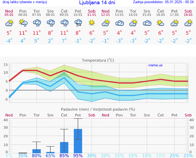 VREME 25 DNI 