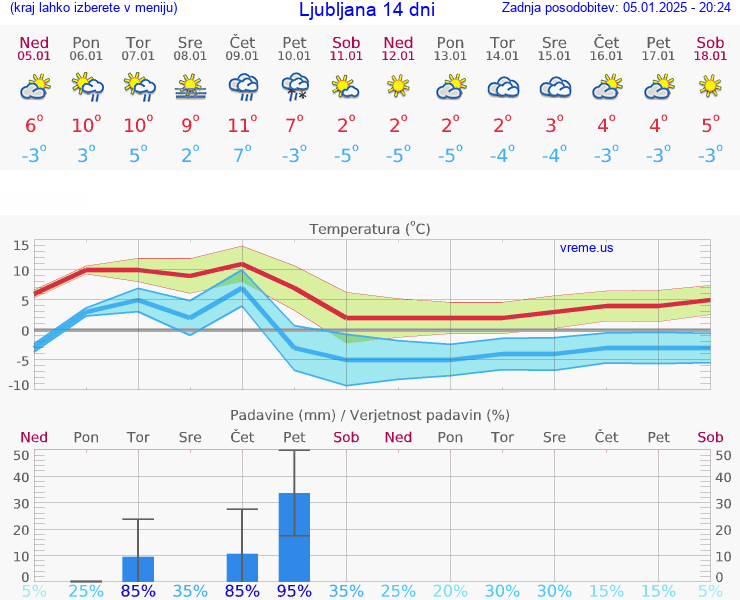 VREME 15 DNI 