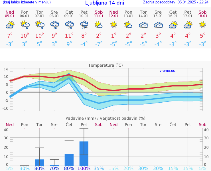 VREME 25 DNI 