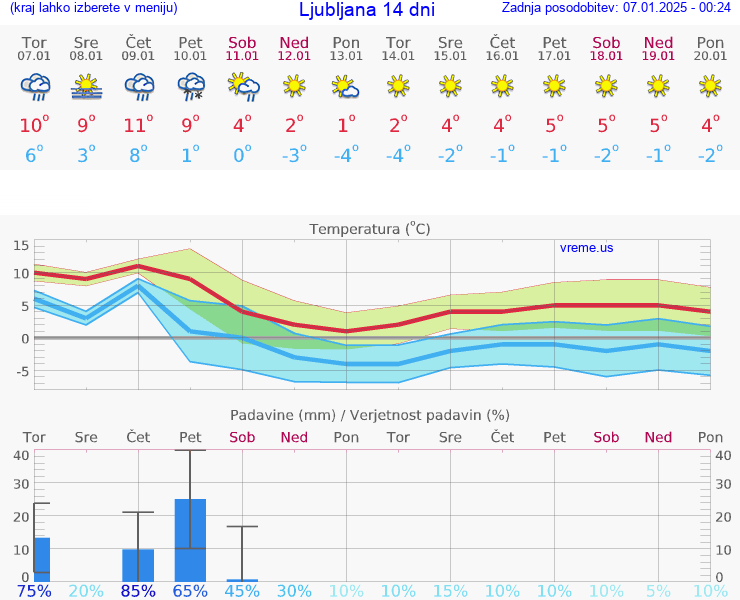 VREME 15 DNI 