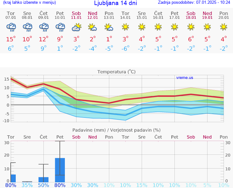 VREME 25 DNI 