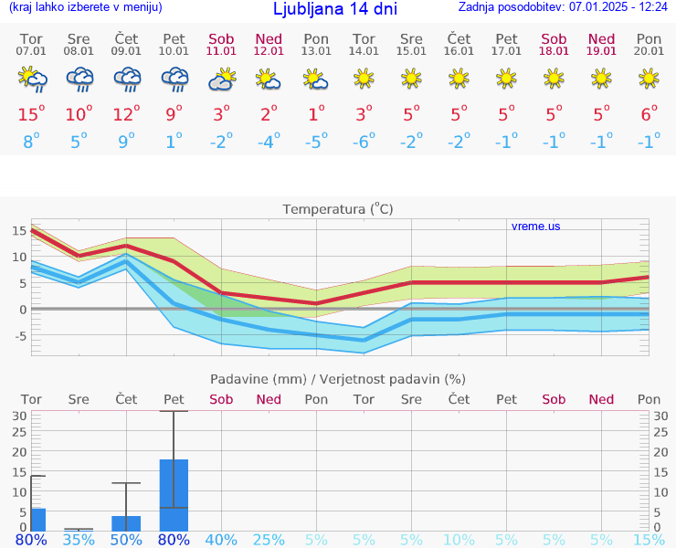 VREME 15 DNI 