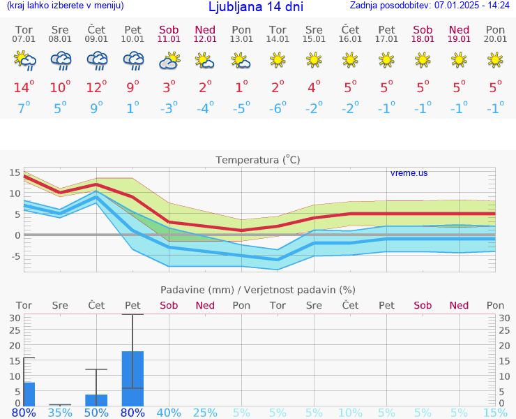 VREME 15 DNI 