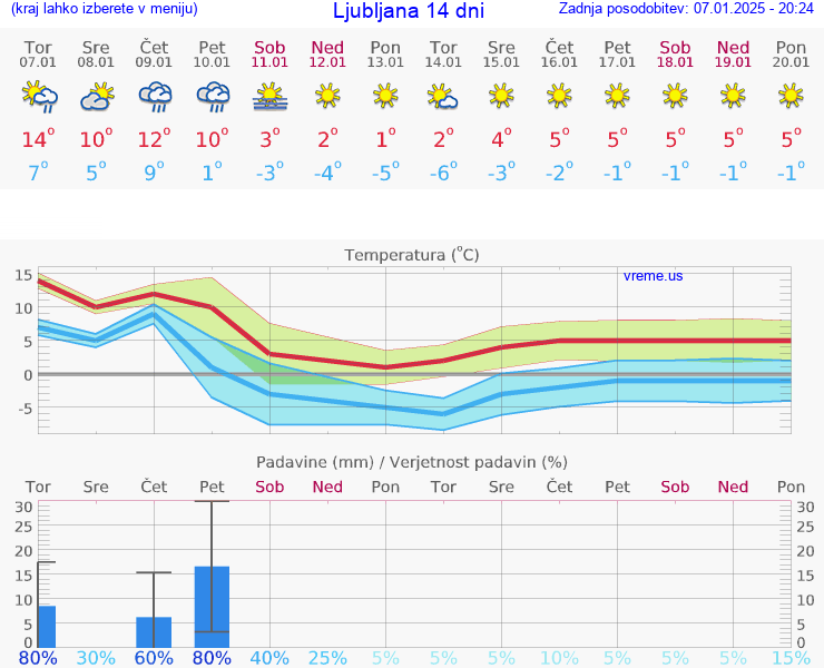 VREME 15 DNI 