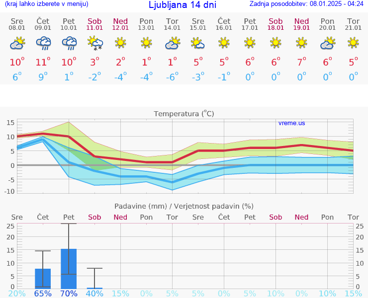 VREME 15 DNI 