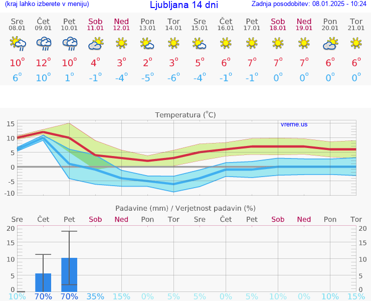 VREME 15 DNI 