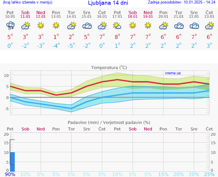 VREME 15 DNI 