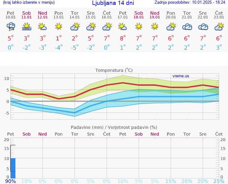 VREME 15 DNI 