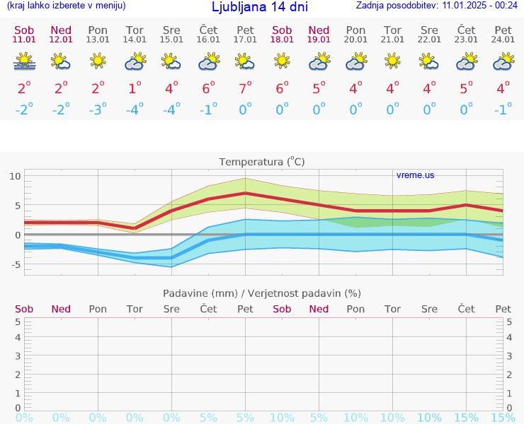 VREME 25 DNI 