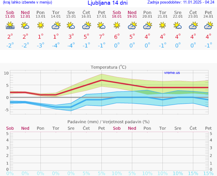 VREME 25 DNI 