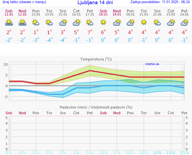 VREME 15 DNI 