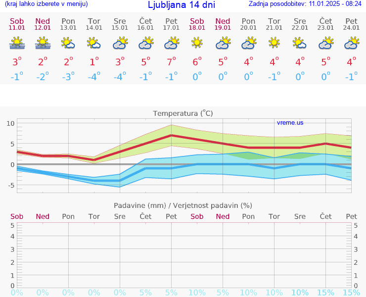 VREME 25 DNI 