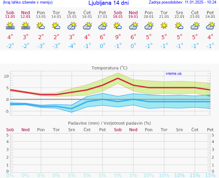 VREME 25 DNI 