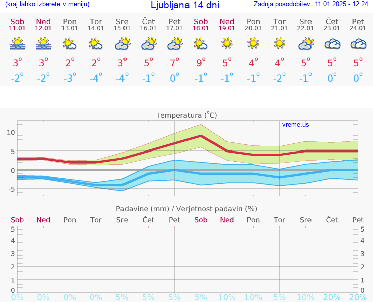 VREME 25 DNI 