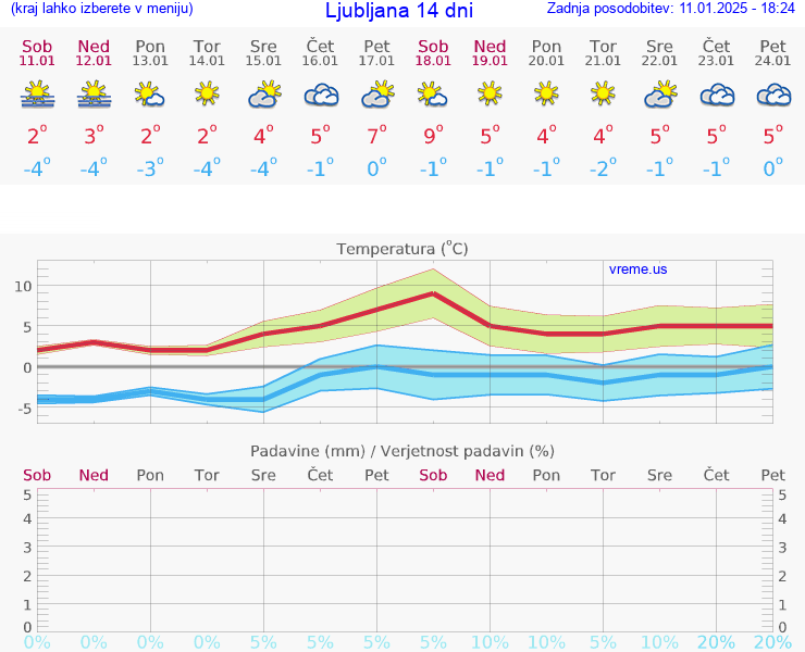 VREME 15 DNI 