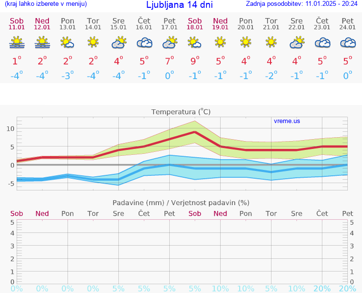 VREME 25 DNI 