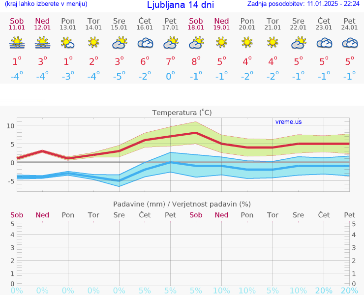 VREME 25 DNI 