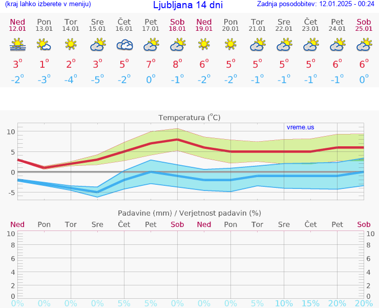 VREME 15 DNI 