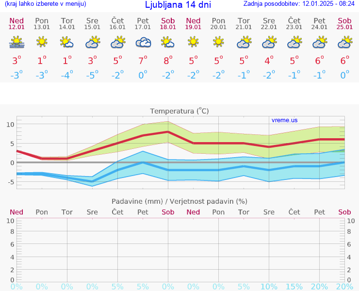 VREME 25 DNI 