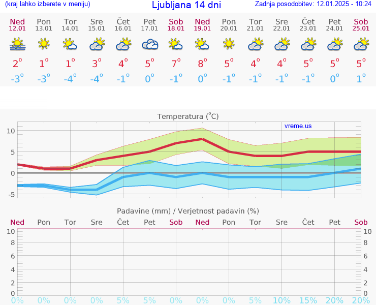 VREME 25 DNI 