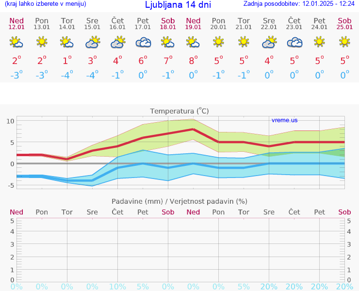 VREME 25 DNI 