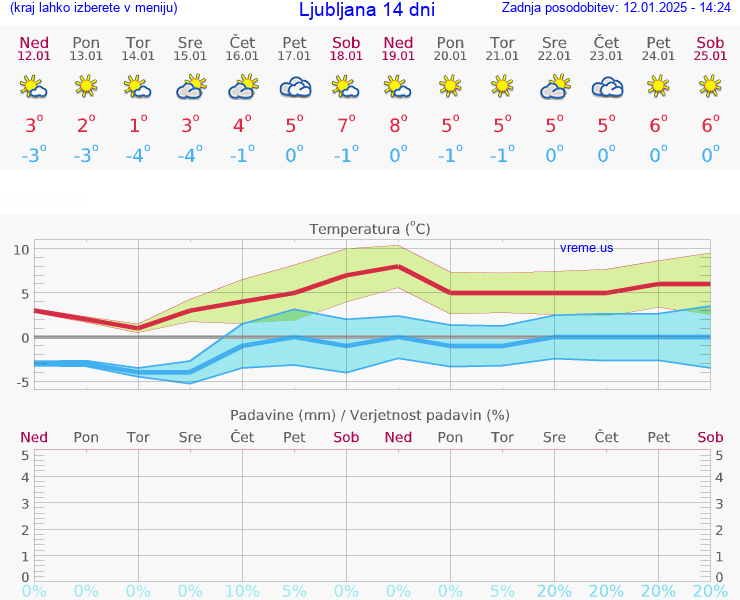 VREME 25 DNI 