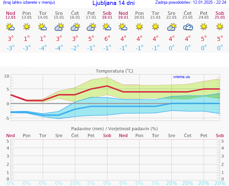 VREME 25 DNI 