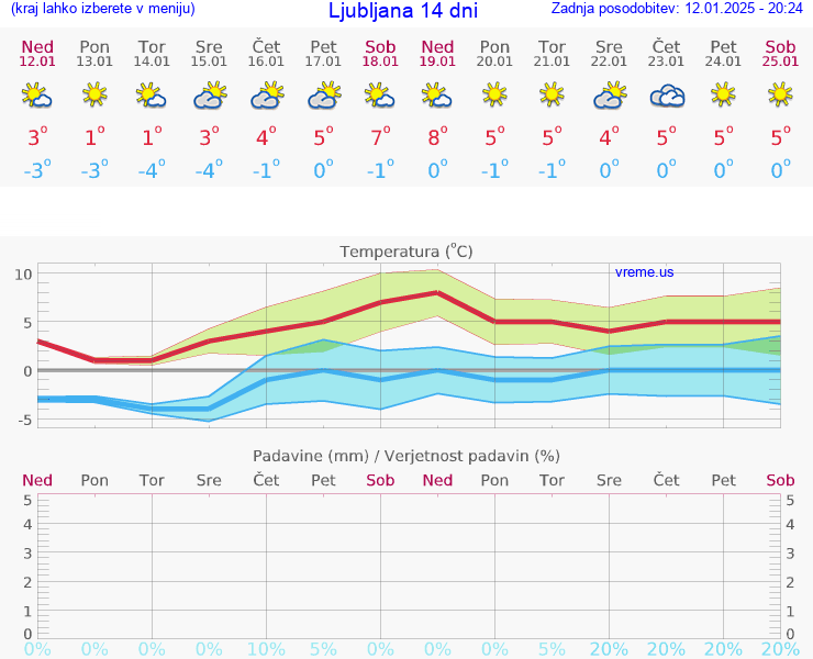 VREME 25 DNI 