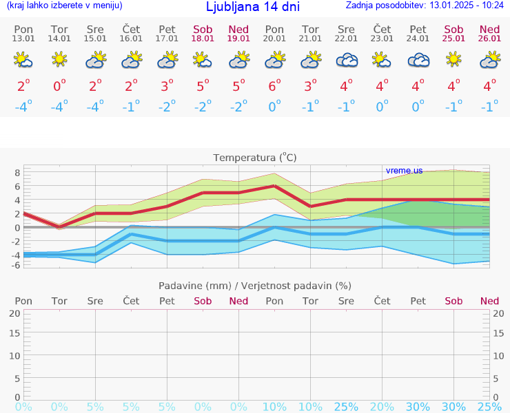 VREME 15 DNI 