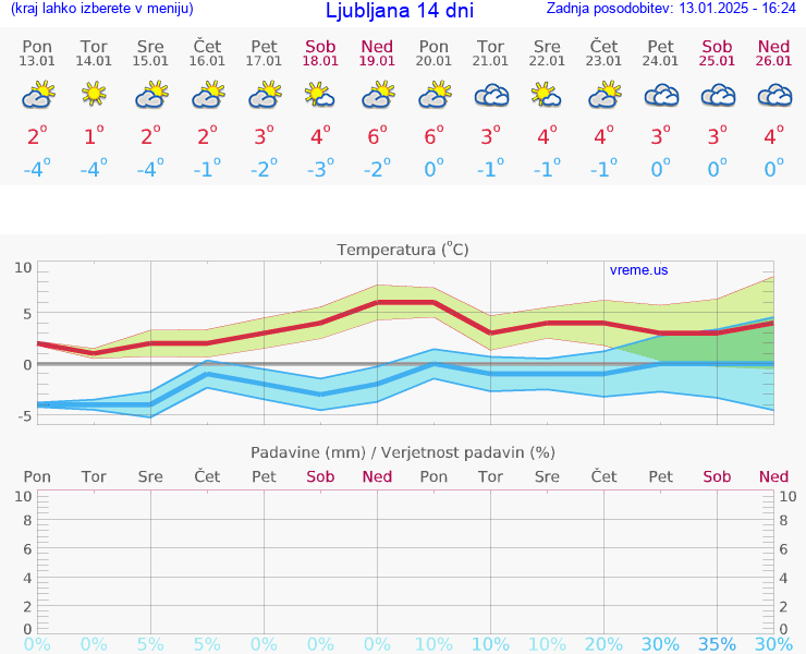 VREME 25 DNI 