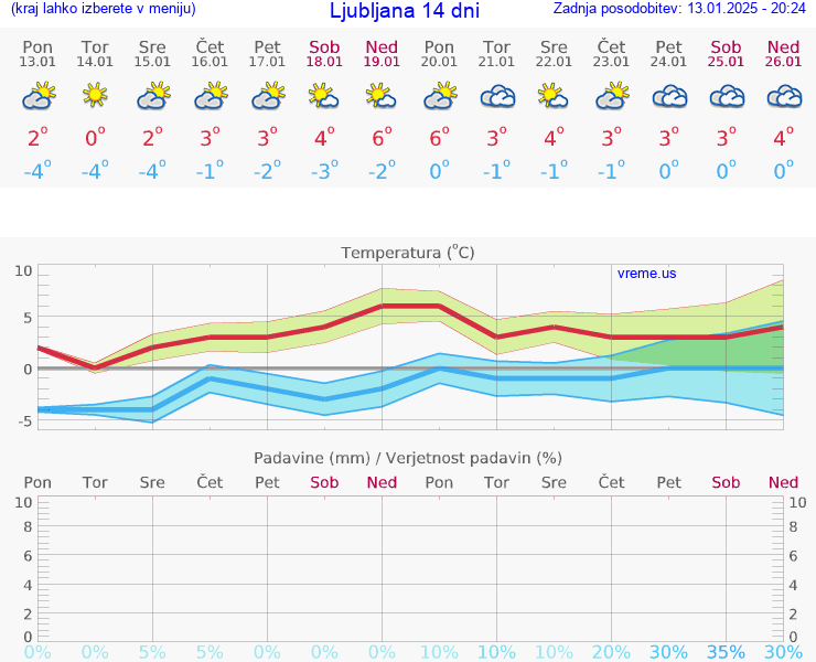 VREME 25 DNI 