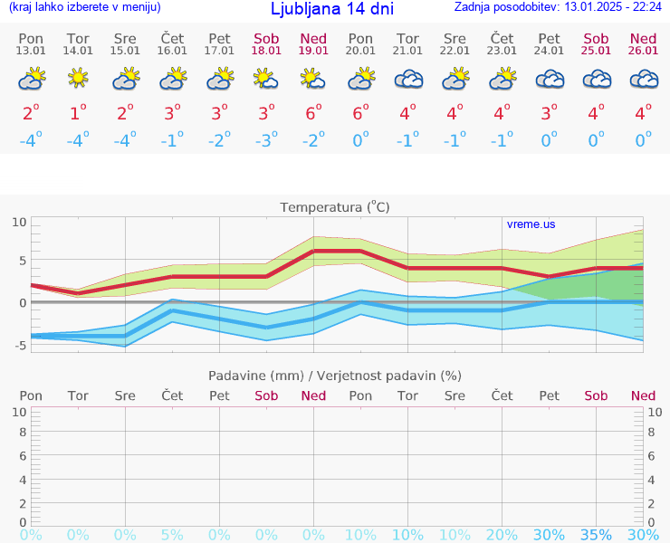 VREME 15 DNI 