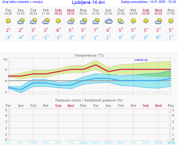 VREME 15 DNI 