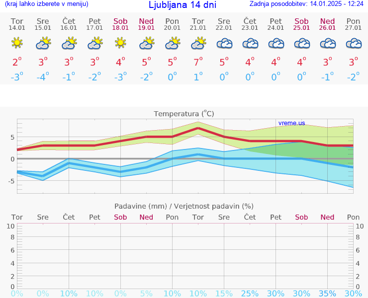 VREME 25 DNI 