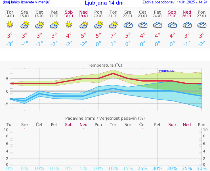 VREME 25 DNI 