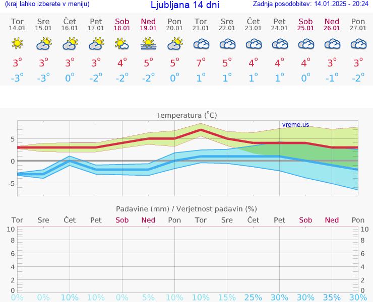 VREME 15 DNI 