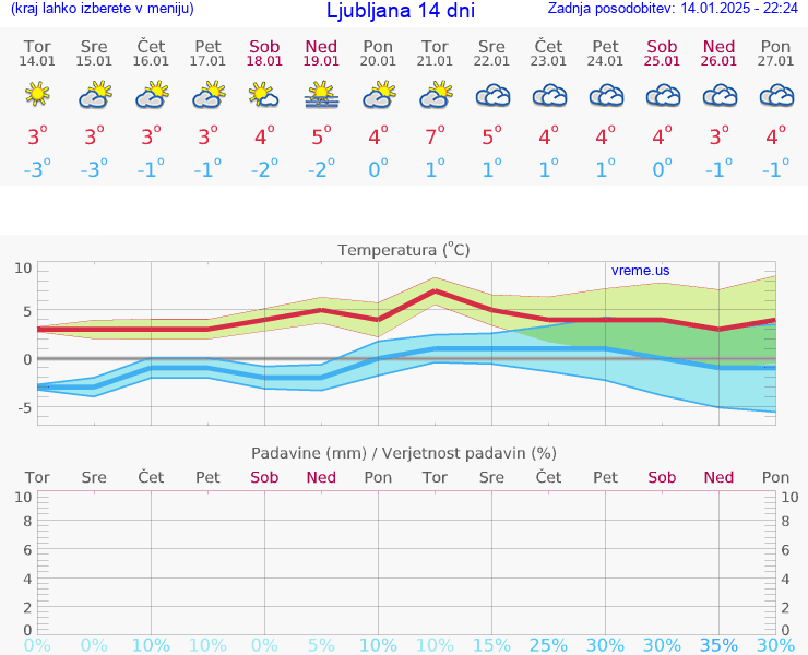 VREME 25 DNI 